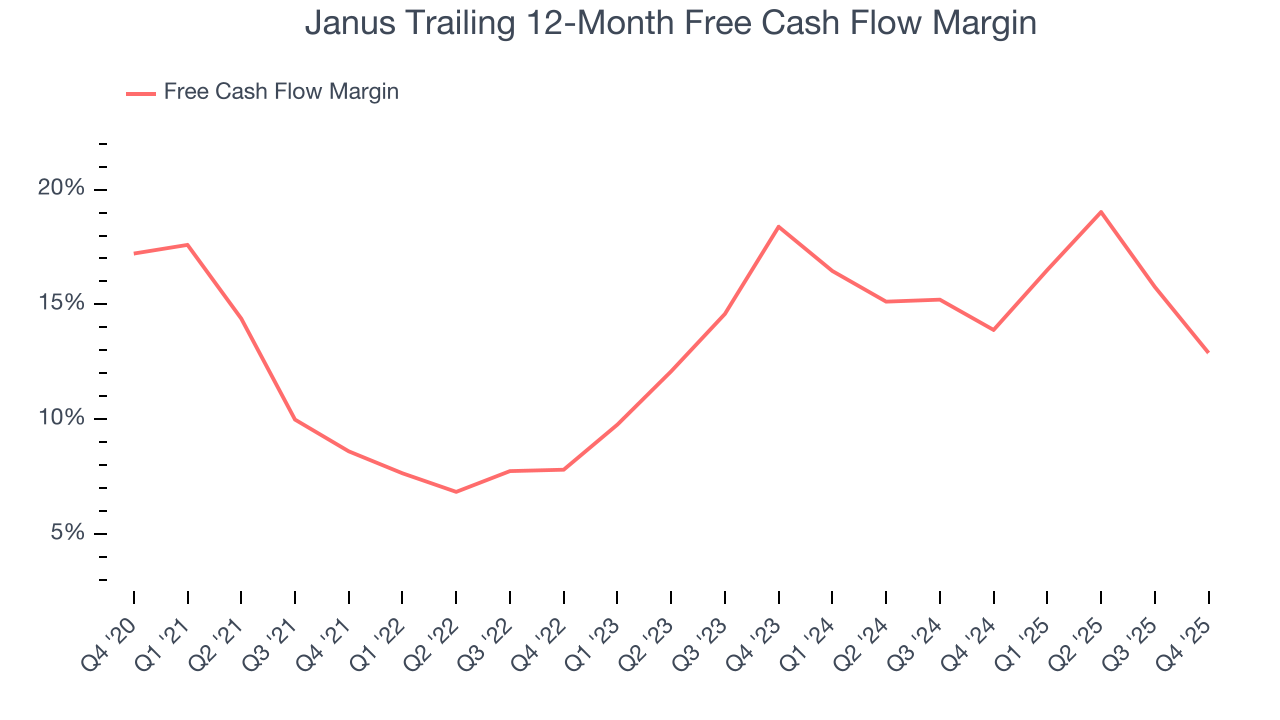 Janus Trailing 12-Month Free Cash Flow Margin
