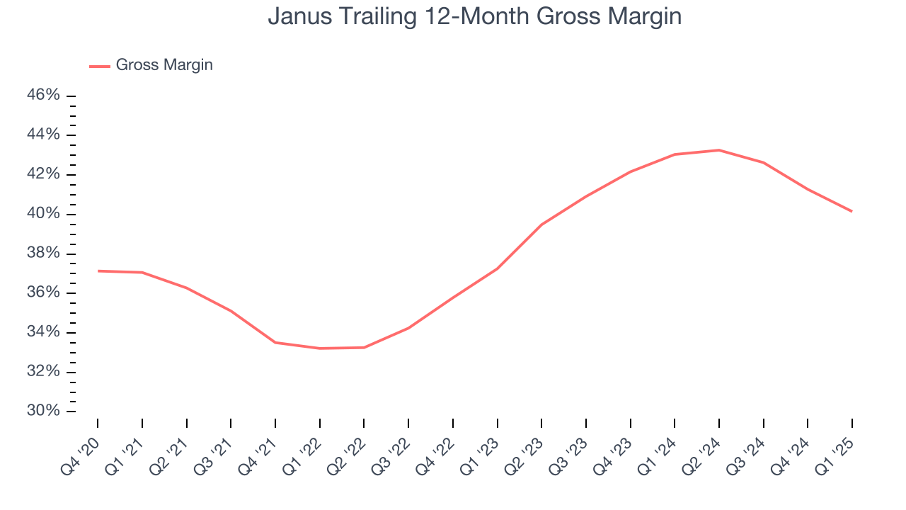 Janus Trailing 12-Month Gross Margin