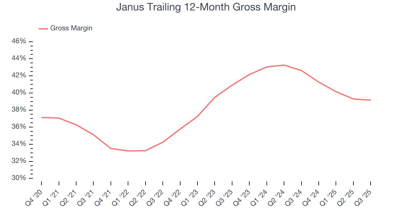 Janus Trailing 12-Month Gross Margin