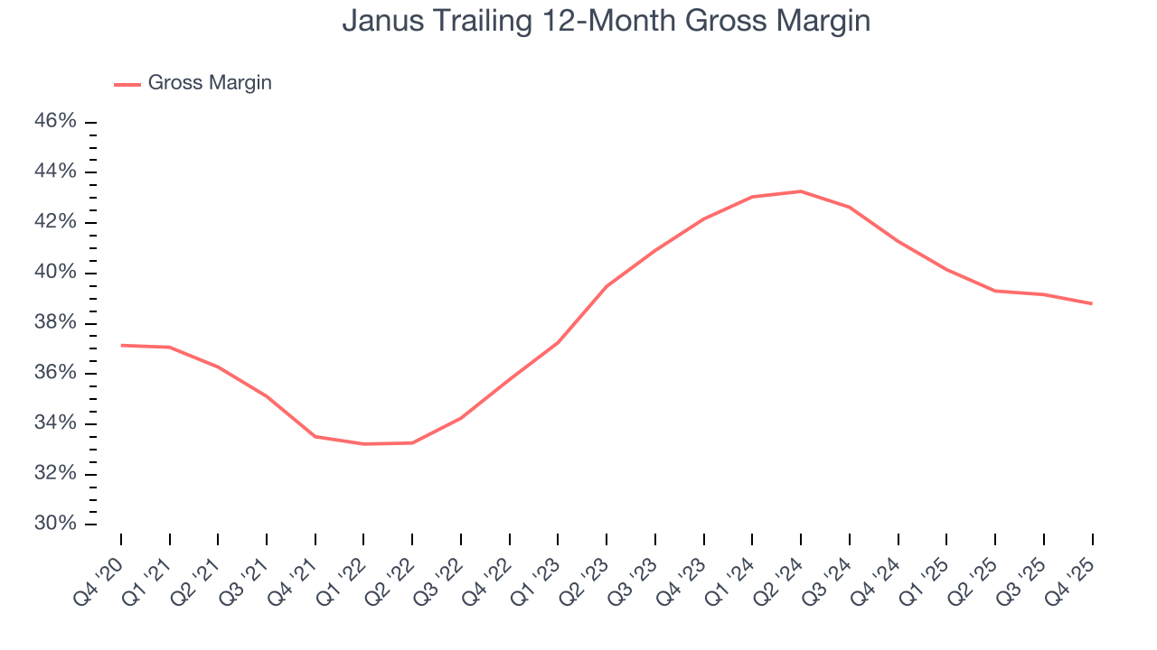 Janus Trailing 12-Month Gross Margin