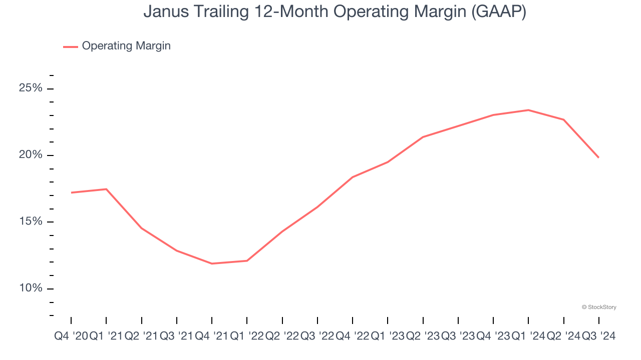 Janus Trailing 12-Month Operating Margin (GAAP)