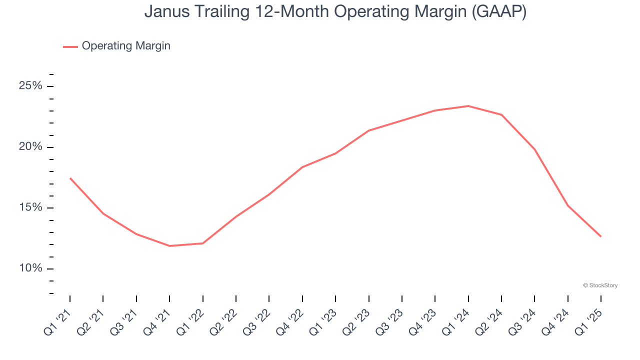 Janus Trailing 12-Month Operating Margin (GAAP)