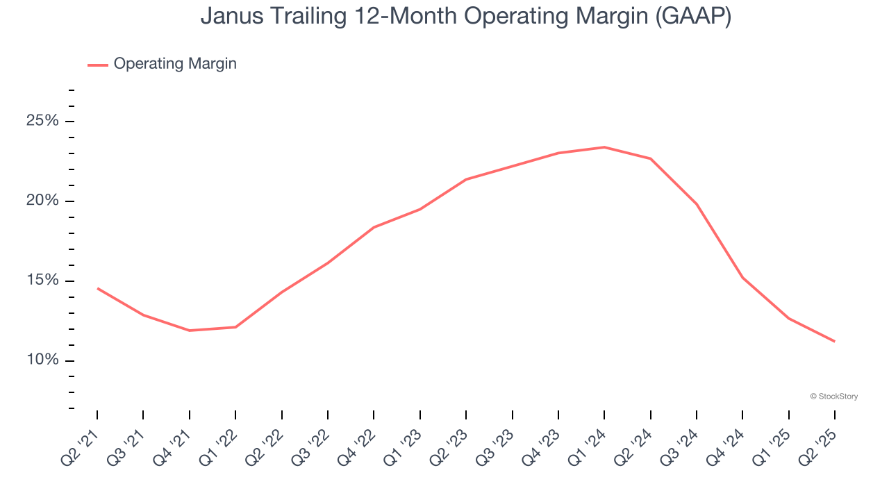 Janus Trailing 12-Month Operating Margin (GAAP)