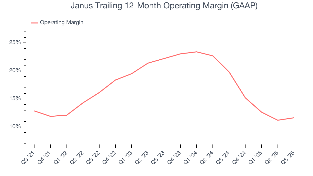 Janus Trailing 12-Month Operating Margin (GAAP)