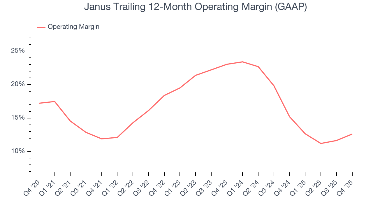 Janus Trailing 12-Month Operating Margin (GAAP)