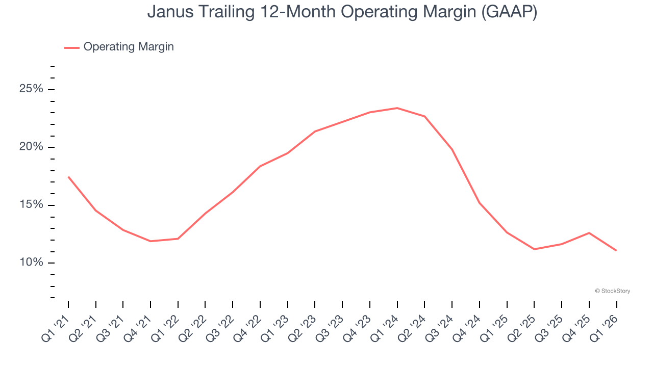 Janus Trailing 12-Month Operating Margin (GAAP)