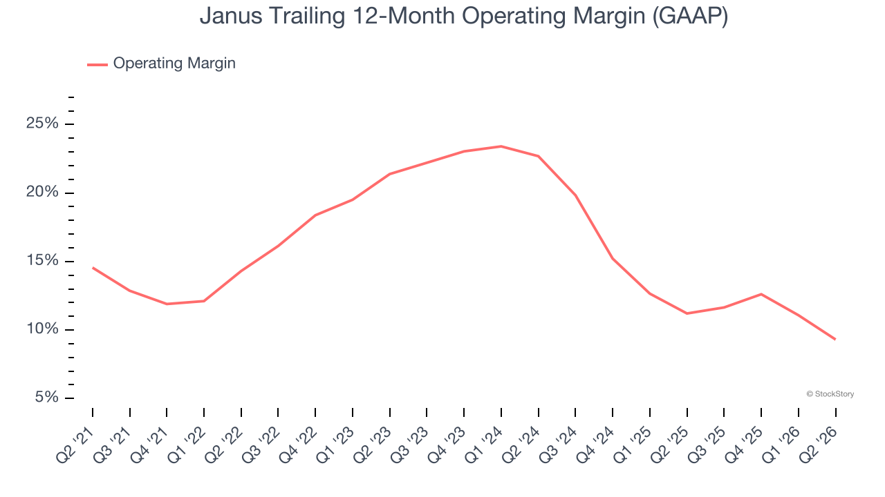 Janus Trailing 12-Month Operating Margin (GAAP)