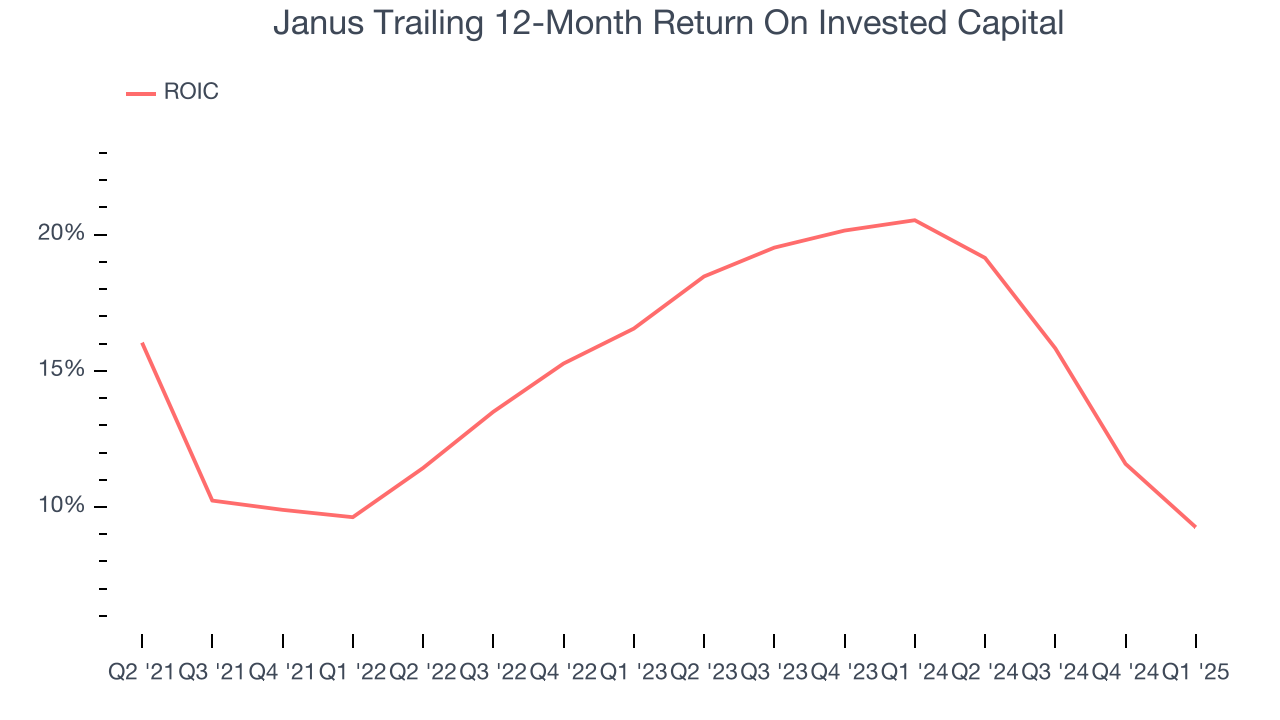 Janus Trailing 12-Month Return On Invested Capital