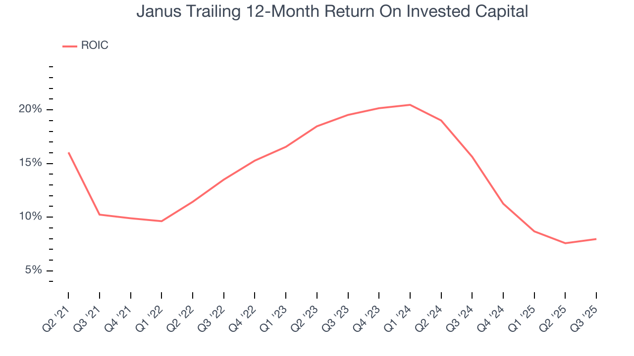 Janus Trailing 12-Month Return On Invested Capital