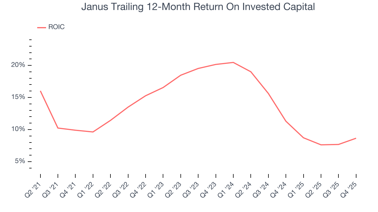 Janus Trailing 12-Month Return On Invested Capital