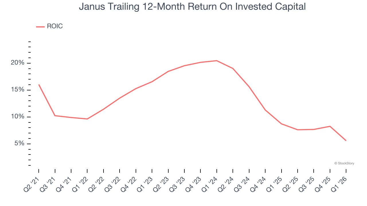 Janus Trailing 12-Month Return On Invested Capital