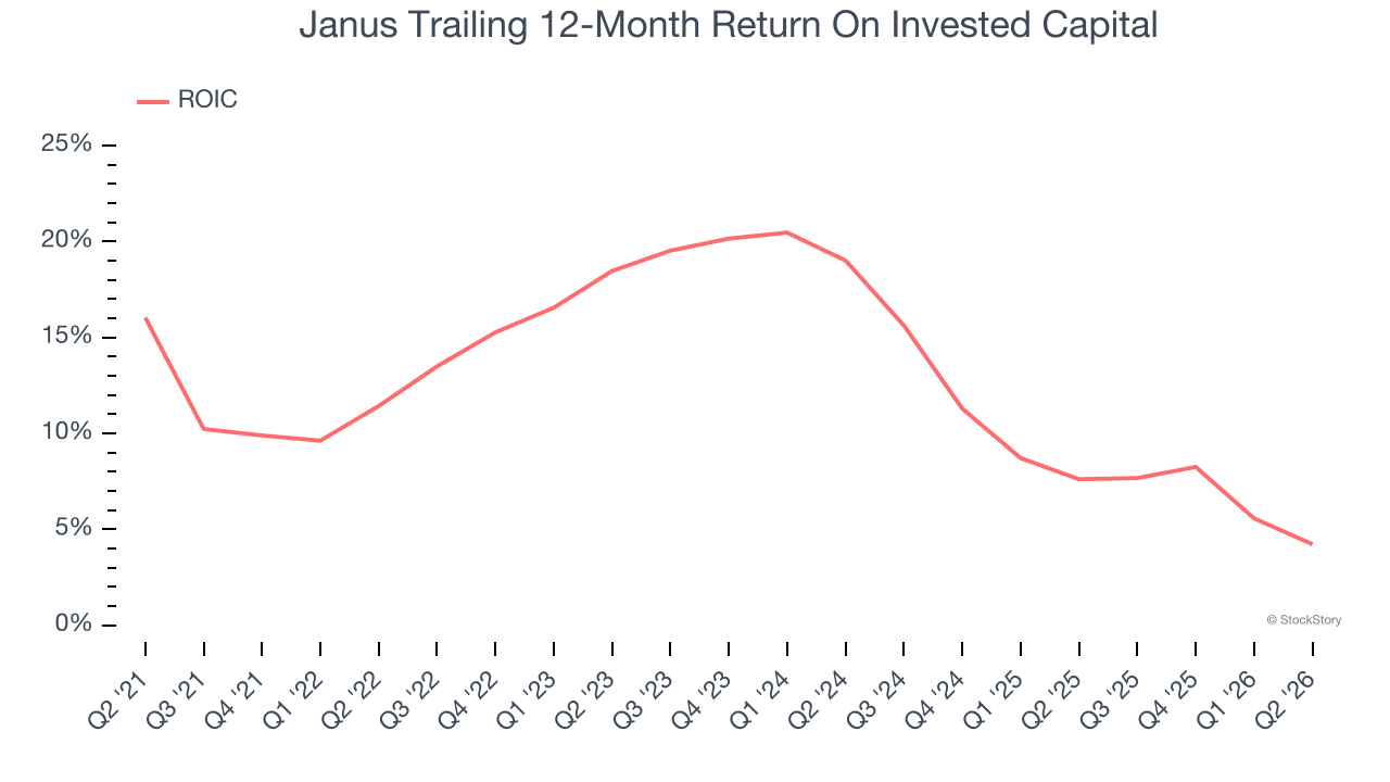 Janus Trailing 12-Month Return On Invested Capital