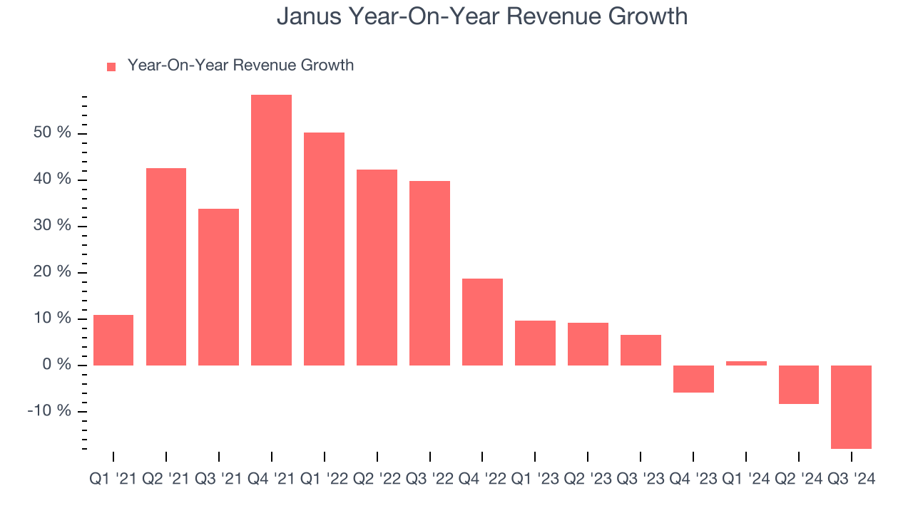 Janus Year-On-Year Revenue Growth