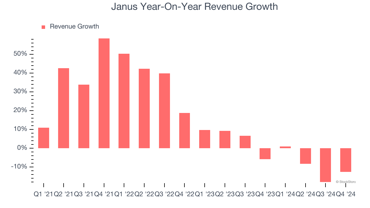 Janus Year-On-Year Revenue Growth