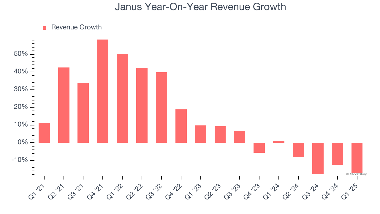Janus Year-On-Year Revenue Growth