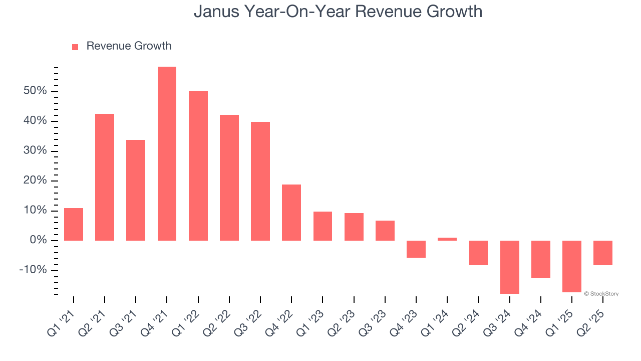 Janus Year-On-Year Revenue Growth