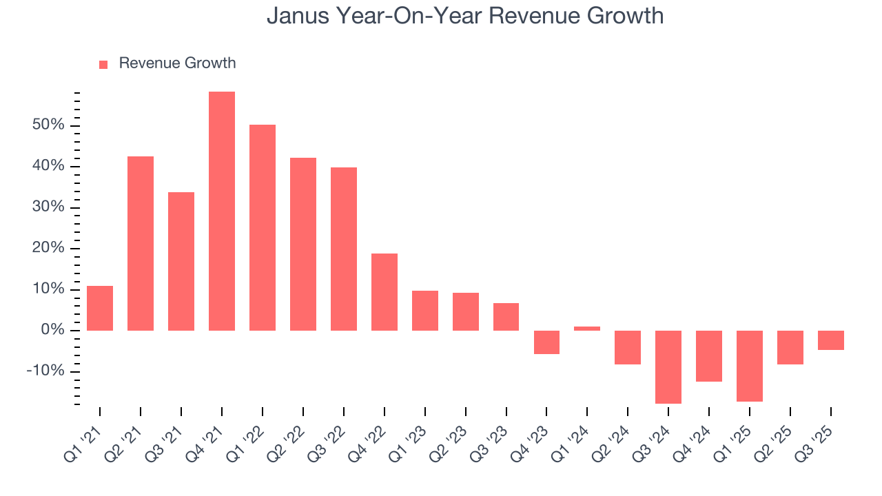 Janus Year-On-Year Revenue Growth