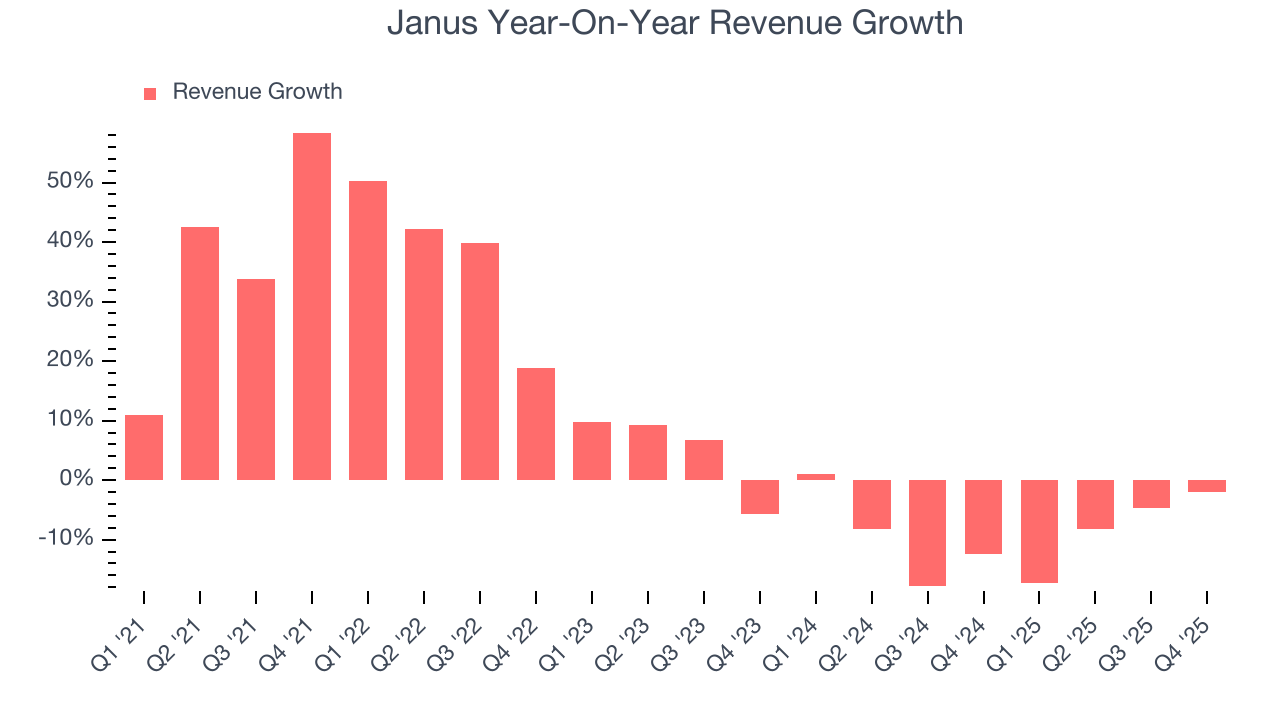 Janus Year-On-Year Revenue Growth