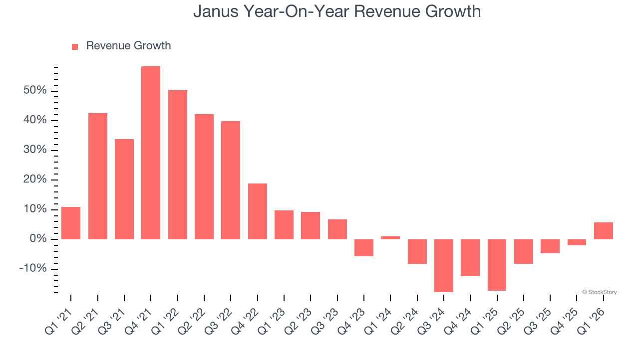 Janus Year-On-Year Revenue Growth