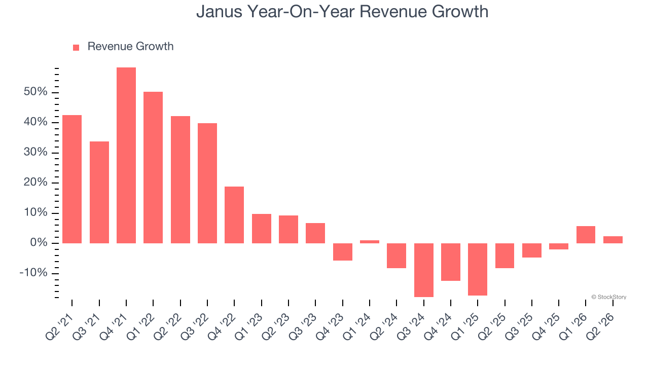 Janus Year-On-Year Revenue Growth
