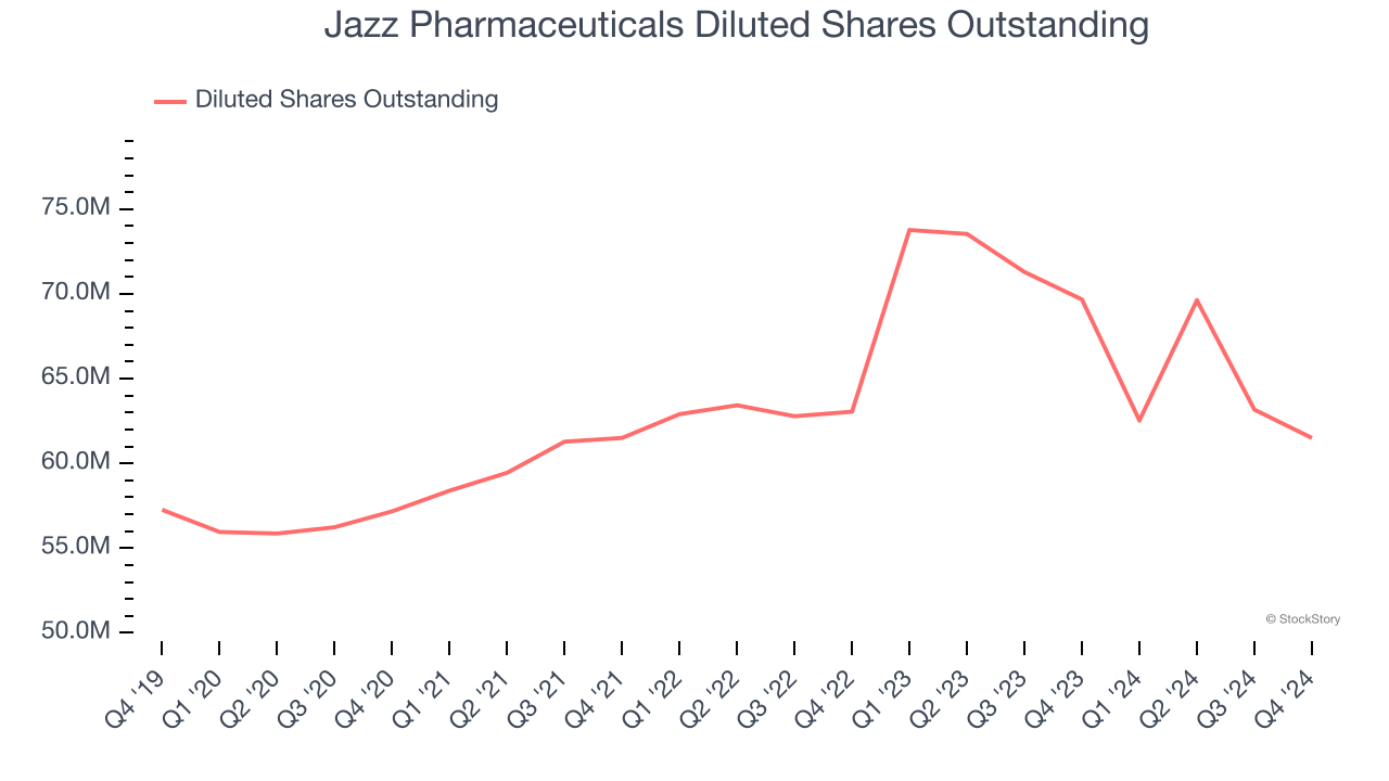 Jazz Pharmaceuticals Diluted Shares Outstanding