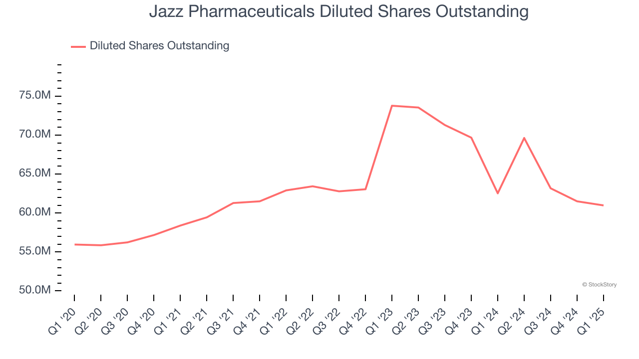 Jazz Pharmaceuticals Diluted Shares Outstanding