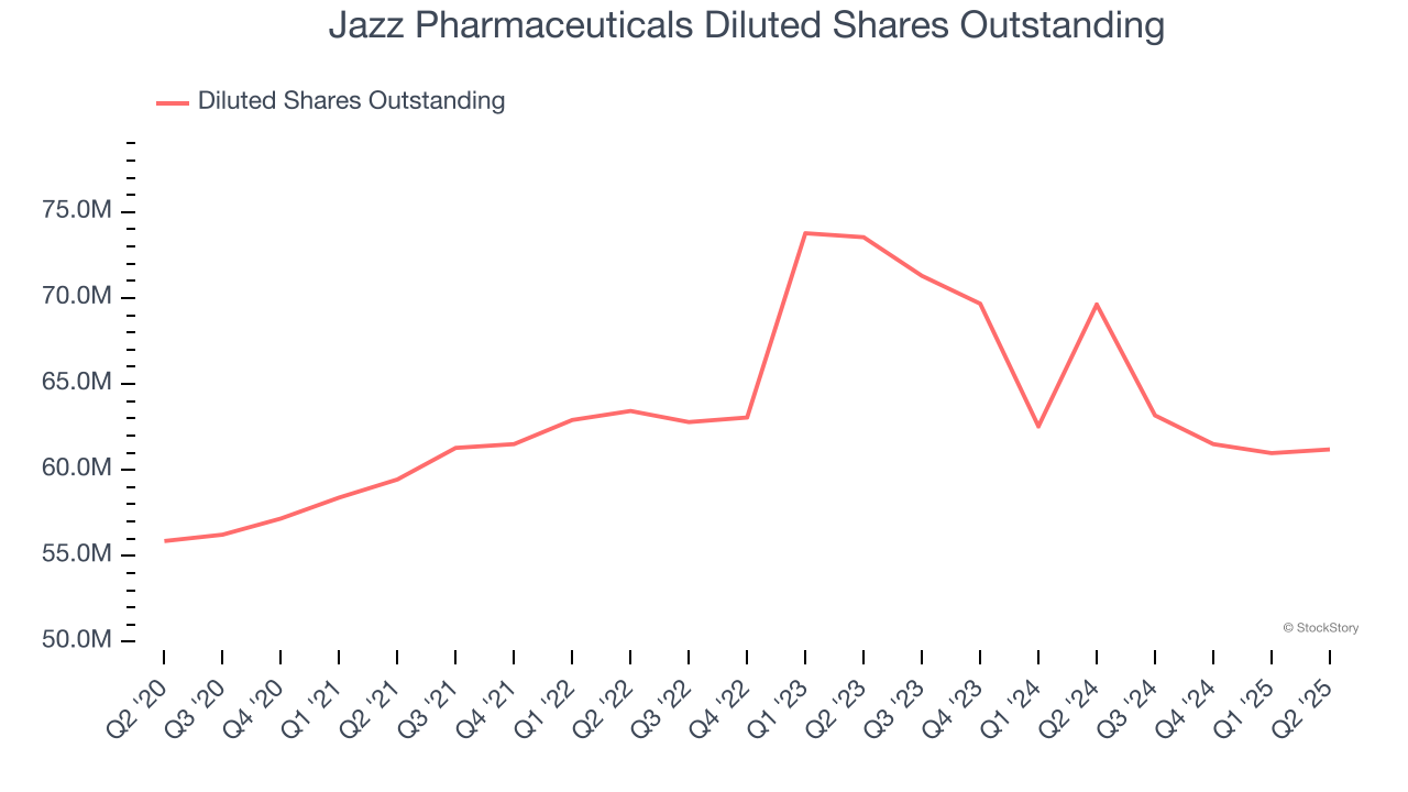 Jazz Pharmaceuticals Diluted Shares Outstanding