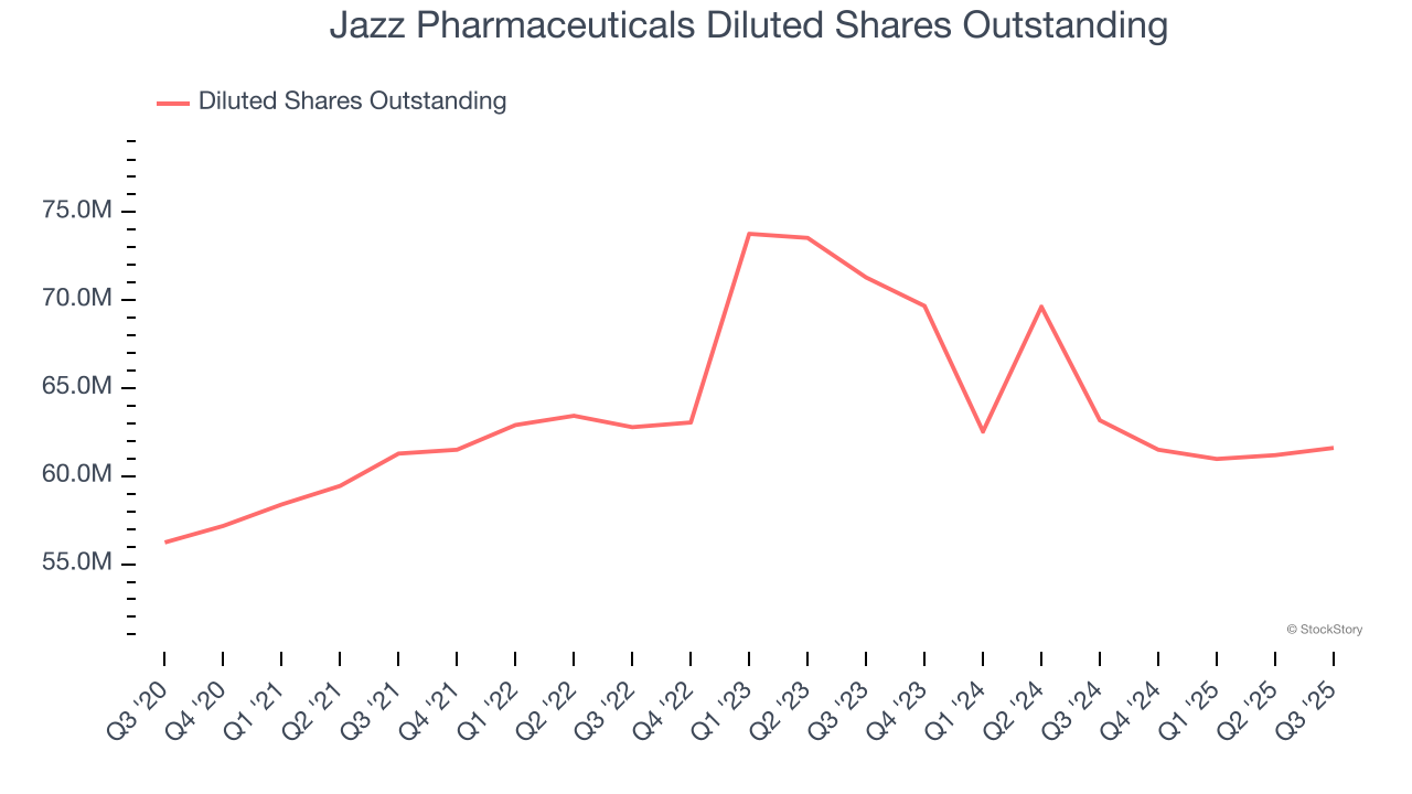 Jazz Pharmaceuticals Diluted Shares Outstanding