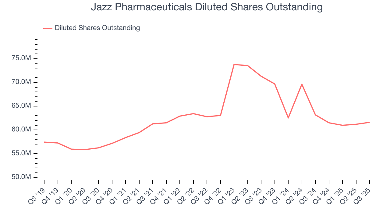 Jazz Pharmaceuticals Diluted Shares Outstanding