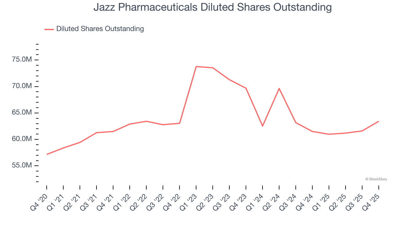 Jazz Pharmaceuticals Diluted Shares Outstanding