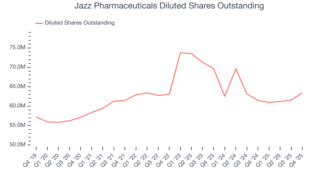 Jazz Pharmaceuticals Diluted Shares Outstanding