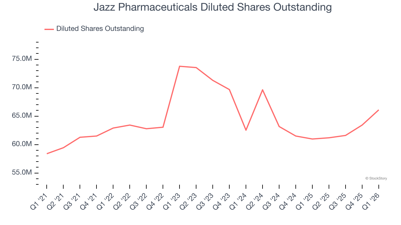 Jazz Pharmaceuticals Diluted Shares Outstanding