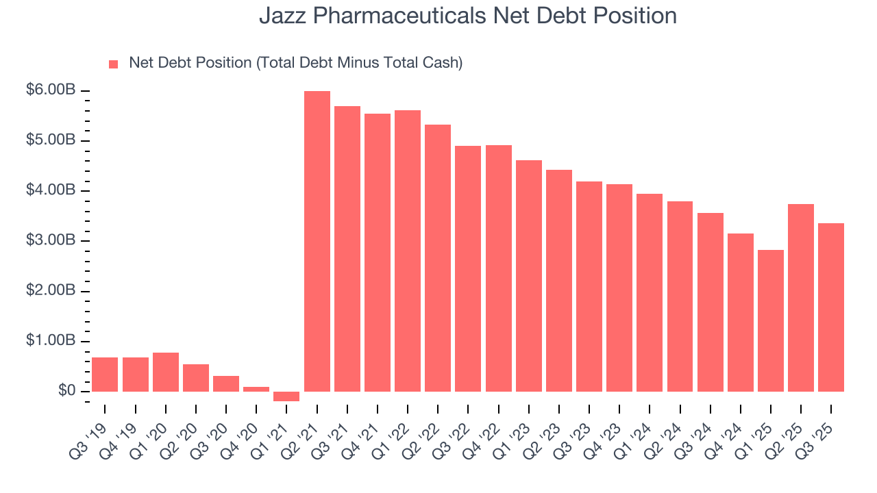 Jazz Pharmaceuticals Net Debt Position