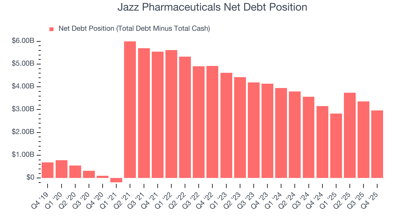 Jazz Pharmaceuticals Net Debt Position