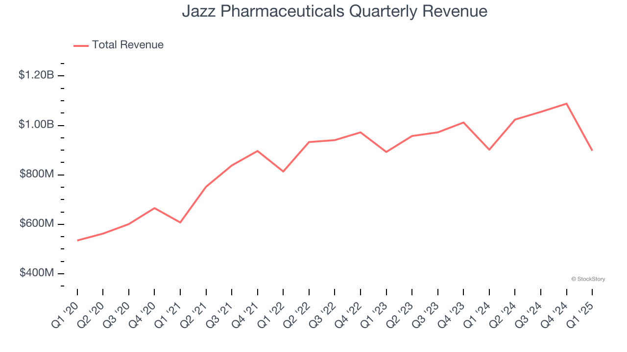 Jazz Pharmaceuticals Quarterly Revenue