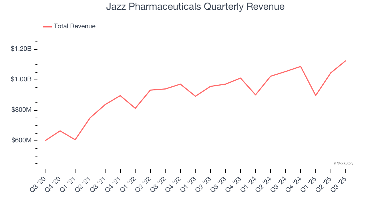 Jazz Pharmaceuticals Quarterly Revenue