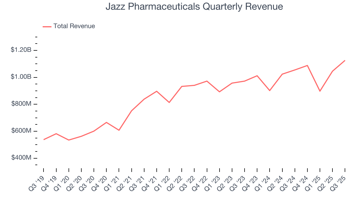 Jazz Pharmaceuticals Quarterly Revenue
