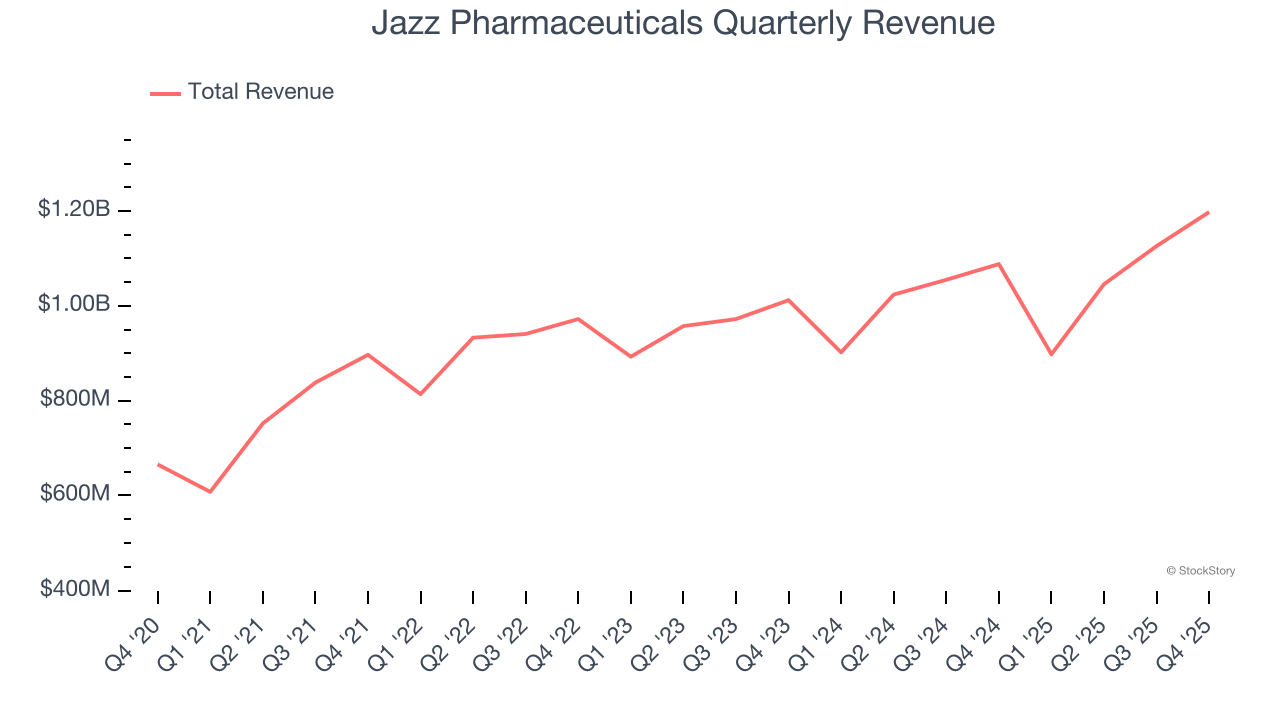 Jazz Pharmaceuticals Quarterly Revenue