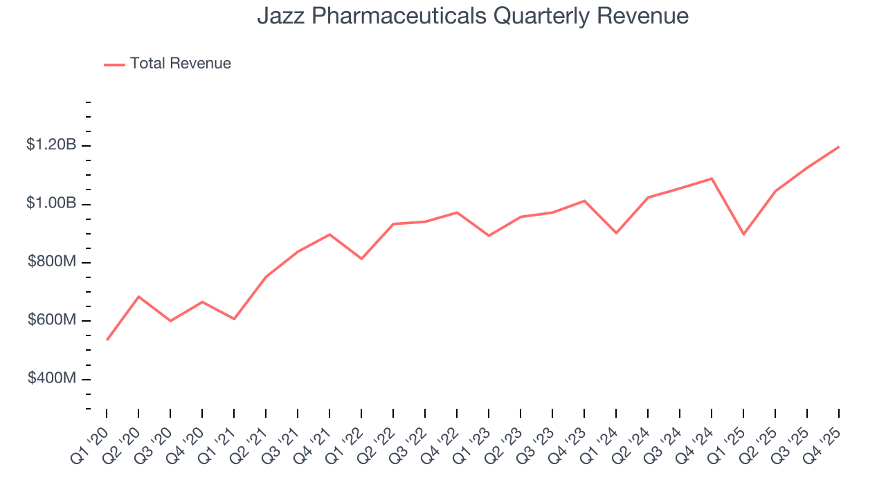 Jazz Pharmaceuticals Quarterly Revenue