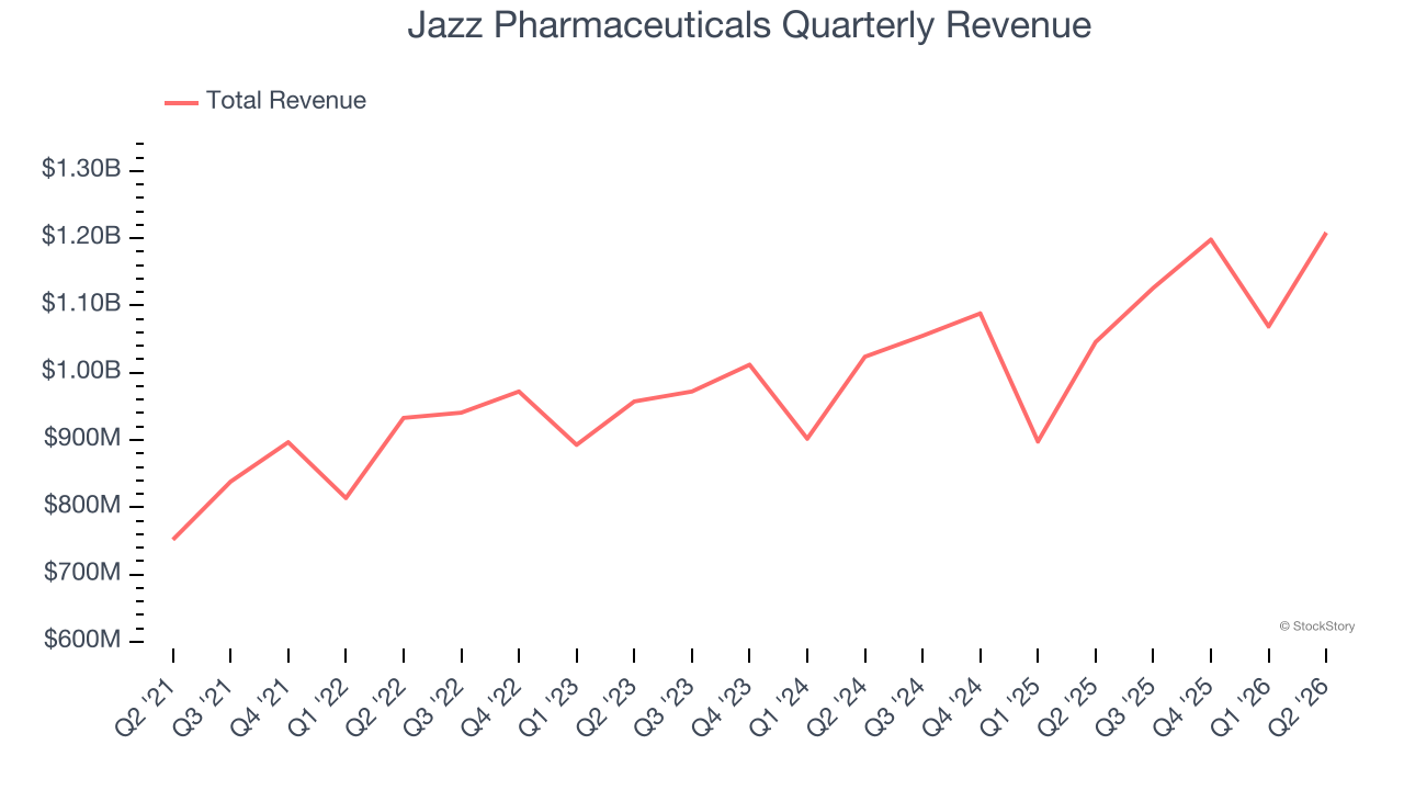 Jazz Pharmaceuticals Quarterly Revenue