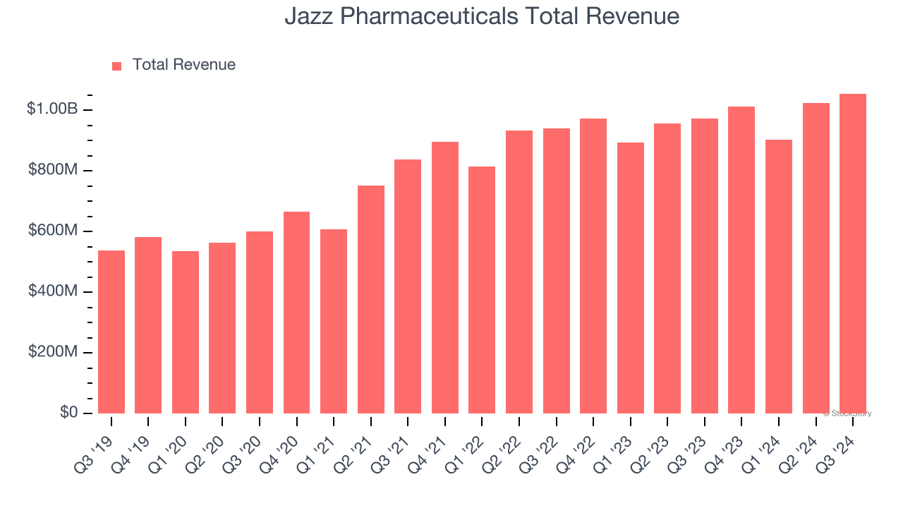 Jazz Pharmaceuticals Total Revenue