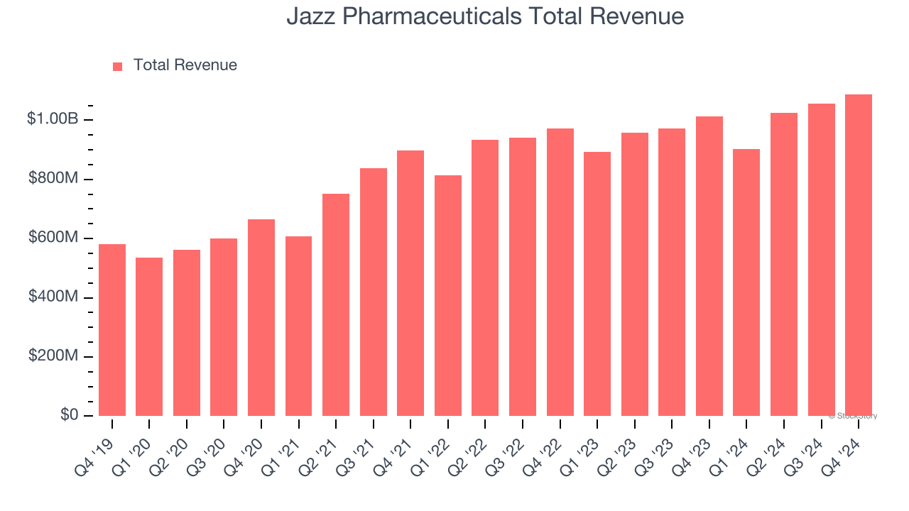 Jazz Pharmaceuticals Total Revenue