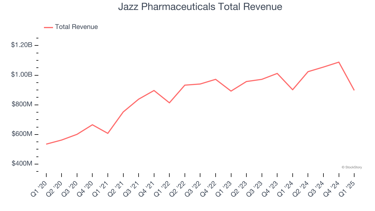 Jazz Pharmaceuticals Total Revenue