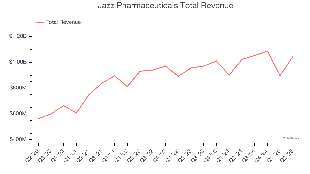 Jazz Pharmaceuticals Total Revenue