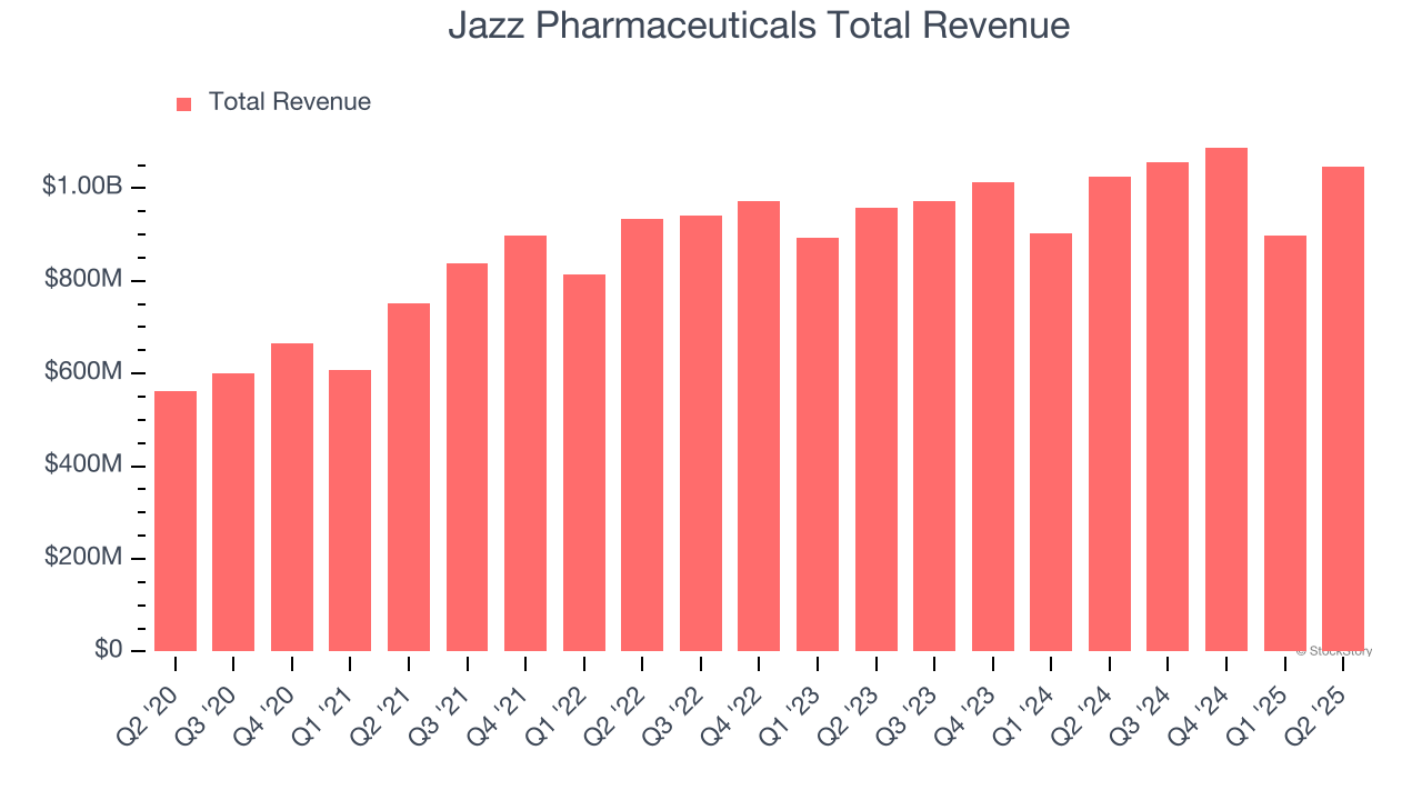 Jazz Pharmaceuticals Total Revenue