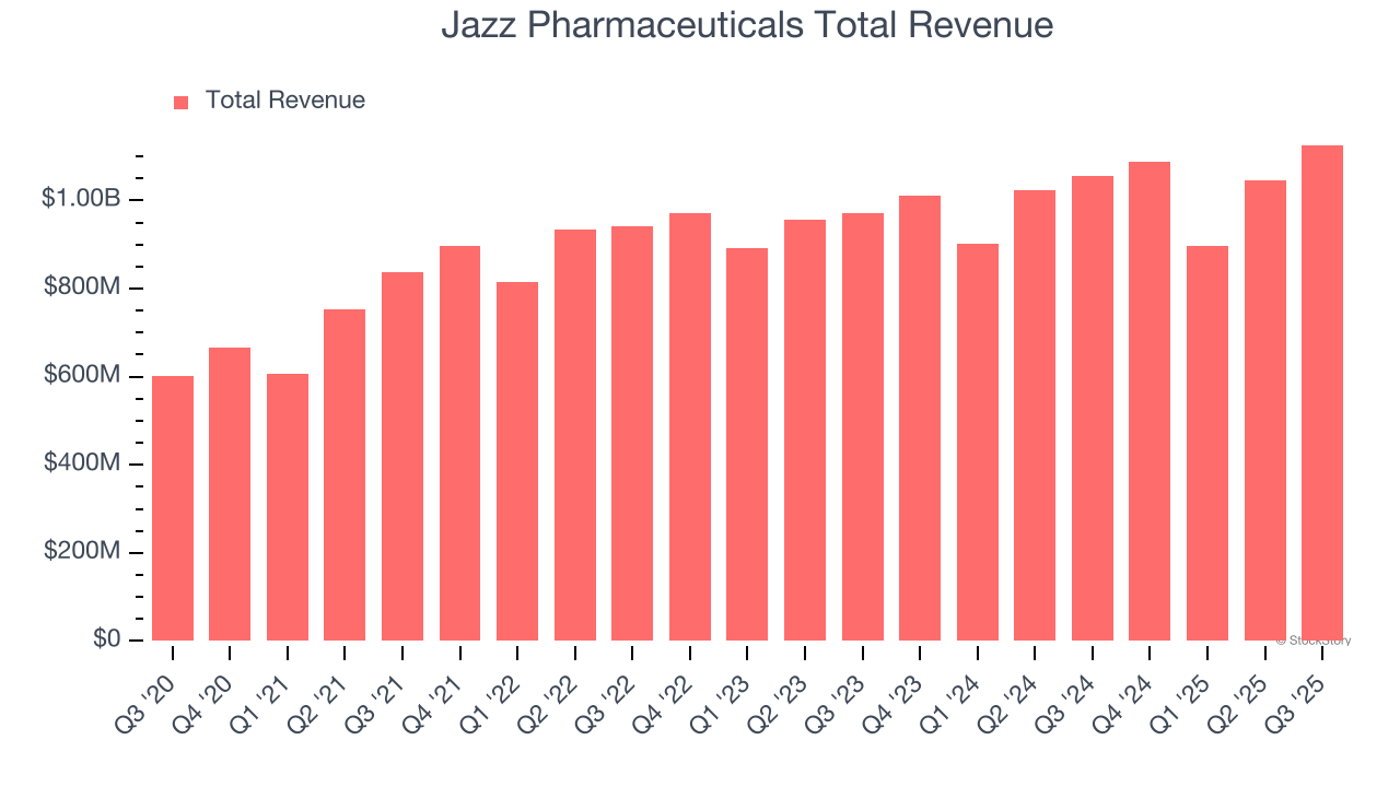 Jazz Pharmaceuticals Total Revenue