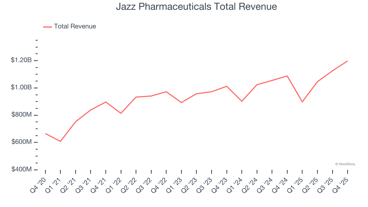 Jazz Pharmaceuticals Total Revenue