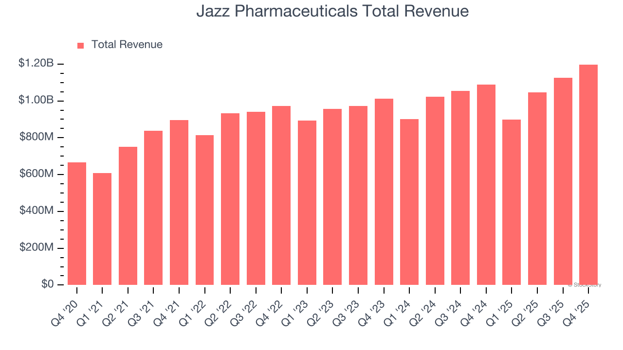 Jazz Pharmaceuticals Total Revenue
