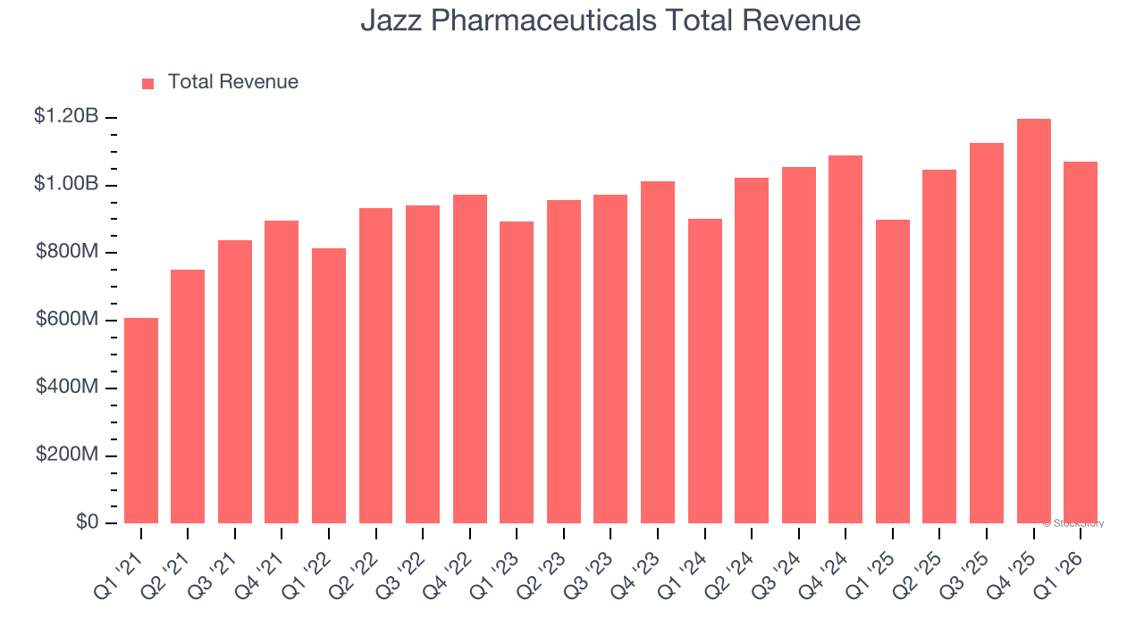 Jazz Pharmaceuticals Total Revenue