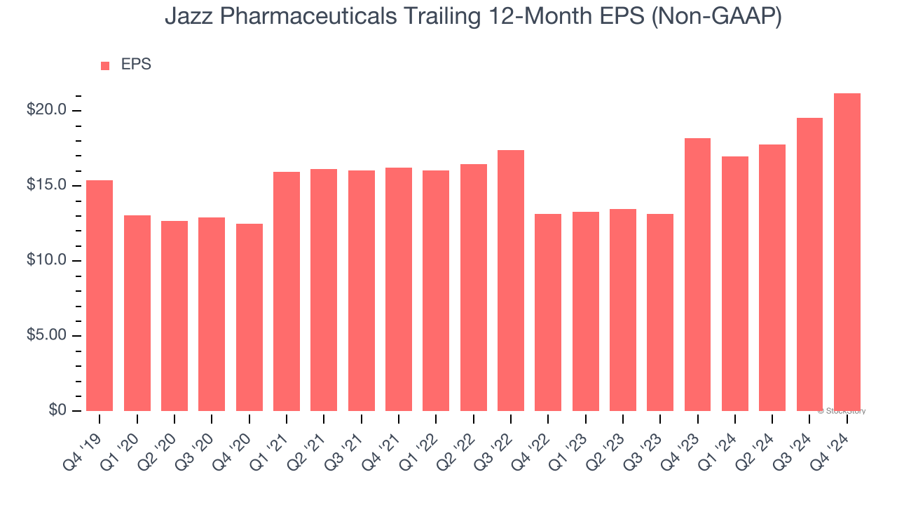 Jazz Pharmaceuticals Trailing 12-Month EPS (Non-GAAP)